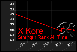 Total Graph of X Kore