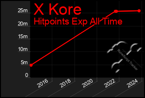 Total Graph of X Kore