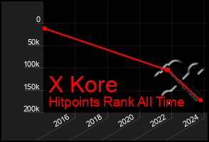 Total Graph of X Kore