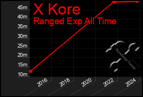 Total Graph of X Kore