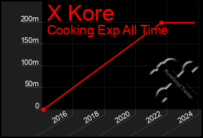 Total Graph of X Kore