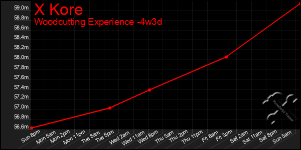 Last 31 Days Graph of X Kore