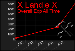 Total Graph of X Landie X