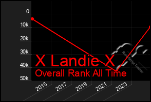 Total Graph of X Landie X