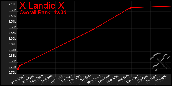 Last 31 Days Graph of X Landie X