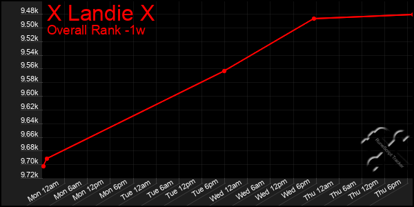 Last 7 Days Graph of X Landie X