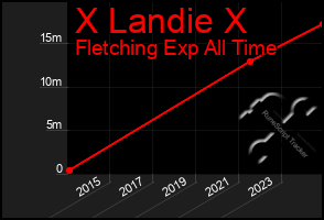 Total Graph of X Landie X