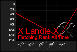 Total Graph of X Landie X