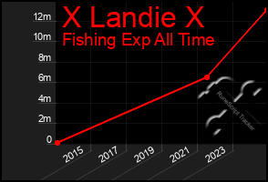 Total Graph of X Landie X