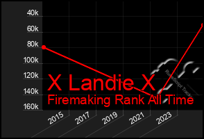 Total Graph of X Landie X