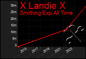 Total Graph of X Landie X