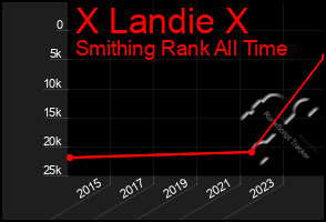 Total Graph of X Landie X