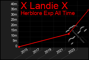 Total Graph of X Landie X