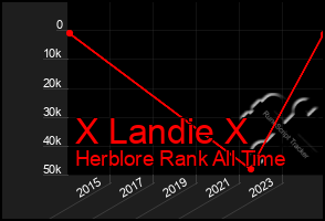 Total Graph of X Landie X