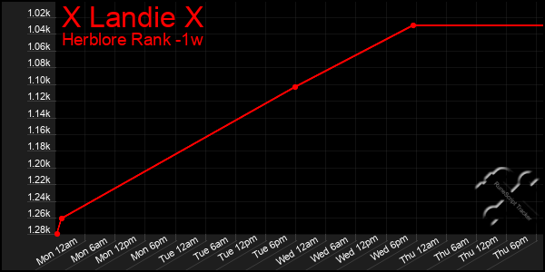 Last 7 Days Graph of X Landie X