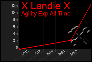 Total Graph of X Landie X