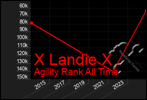 Total Graph of X Landie X