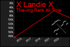 Total Graph of X Landie X