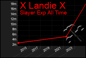 Total Graph of X Landie X