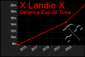 Total Graph of X Landie X