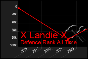 Total Graph of X Landie X