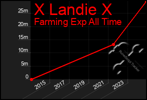 Total Graph of X Landie X