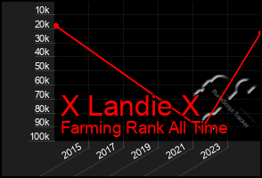 Total Graph of X Landie X