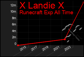 Total Graph of X Landie X