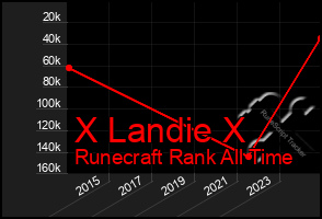 Total Graph of X Landie X