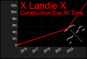 Total Graph of X Landie X