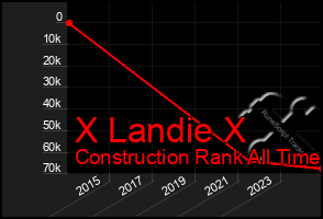 Total Graph of X Landie X