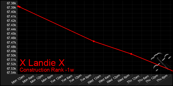 Last 7 Days Graph of X Landie X