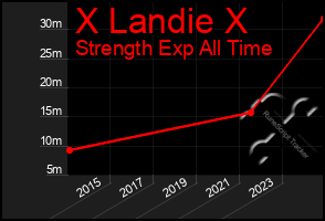 Total Graph of X Landie X