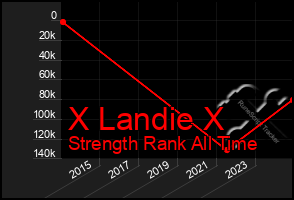 Total Graph of X Landie X