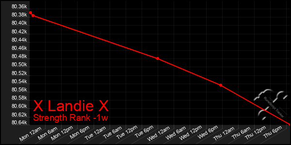 Last 7 Days Graph of X Landie X