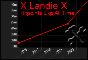 Total Graph of X Landie X