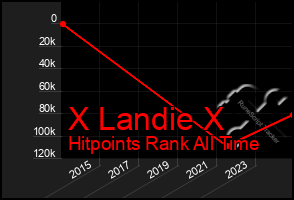 Total Graph of X Landie X