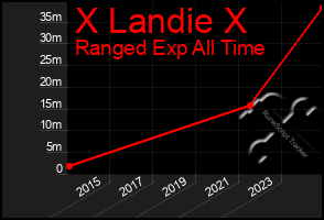 Total Graph of X Landie X