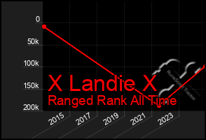 Total Graph of X Landie X