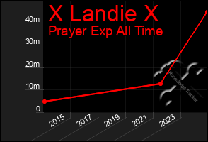 Total Graph of X Landie X