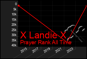 Total Graph of X Landie X