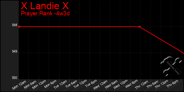 Last 31 Days Graph of X Landie X