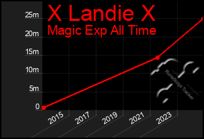 Total Graph of X Landie X