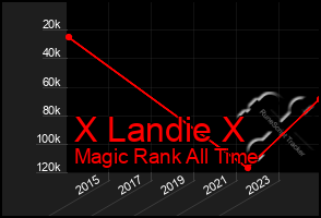 Total Graph of X Landie X