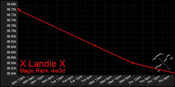 Last 31 Days Graph of X Landie X