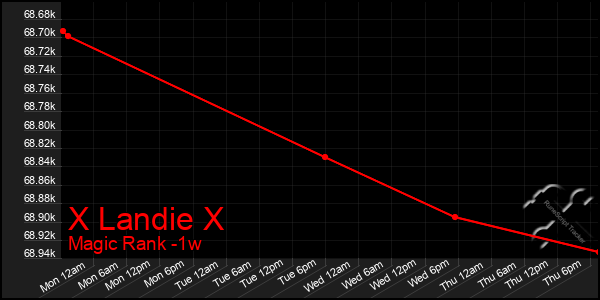 Last 7 Days Graph of X Landie X