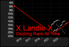 Total Graph of X Landie X