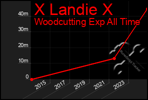 Total Graph of X Landie X