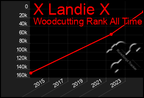 Total Graph of X Landie X