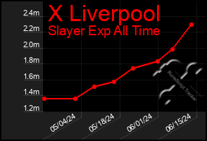 Total Graph of X Liverpool